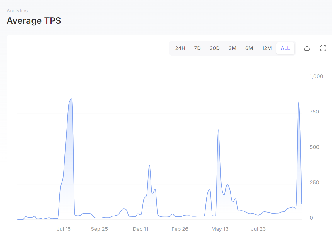 Metrics Ventures：Sui vs. Aptos，谁才是MOVE系第一公链？-第6张图片-欧意易易下载