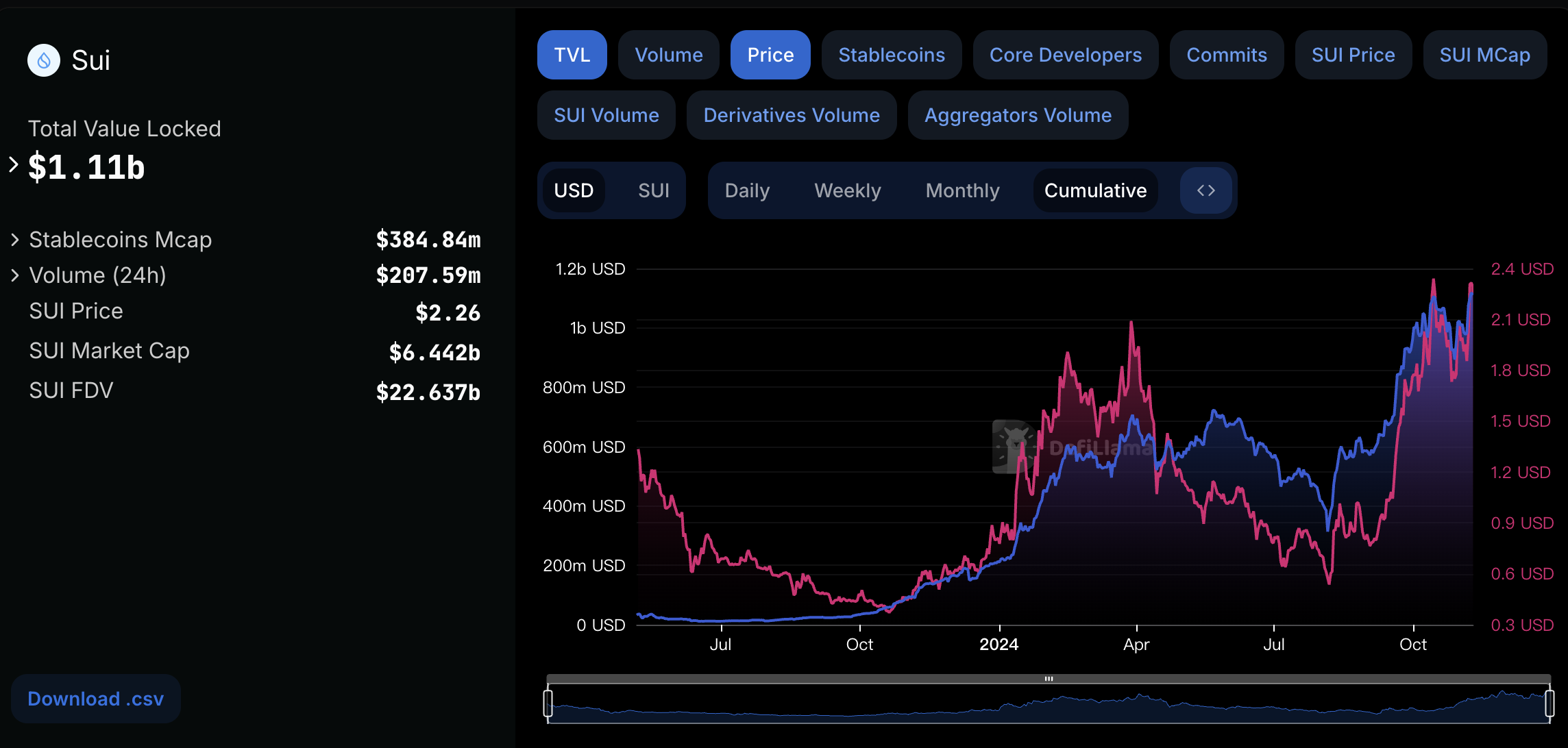 Metrics Ventures：Sui vs. Aptos，谁才是MOVE系第一公链？-第10张图片-欧意易易下载