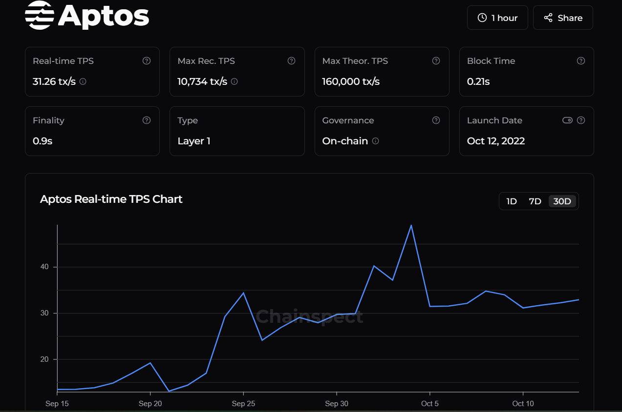 Metrics Ventures：Sui vs. Aptos，谁才是MOVE系第一公链？-第23张图片-欧意易易下载