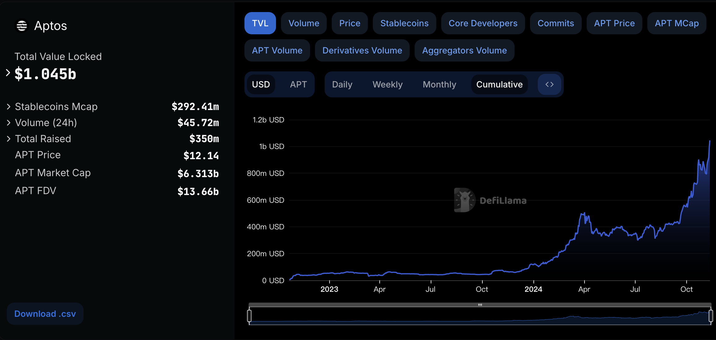 Metrics Ventures：Sui vs. Aptos，谁才是MOVE系第一公链？-第25张图片-欧意易易下载