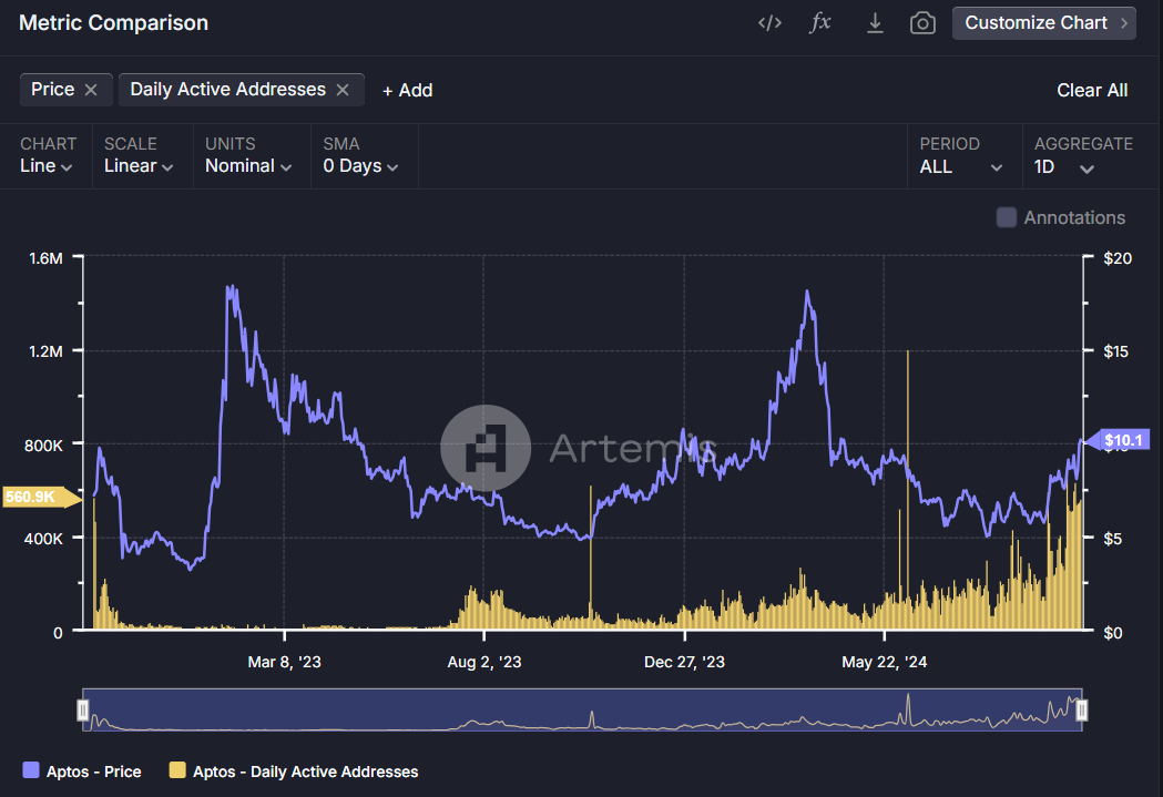 Metrics Ventures：Sui vs. Aptos，谁才是MOVE系第一公链？-第26张图片-欧意易易下载