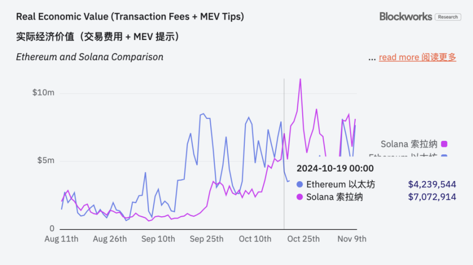 链上费用超以太坊，Solana要取代“第一公链”了？-第1张图片-欧意易易下载