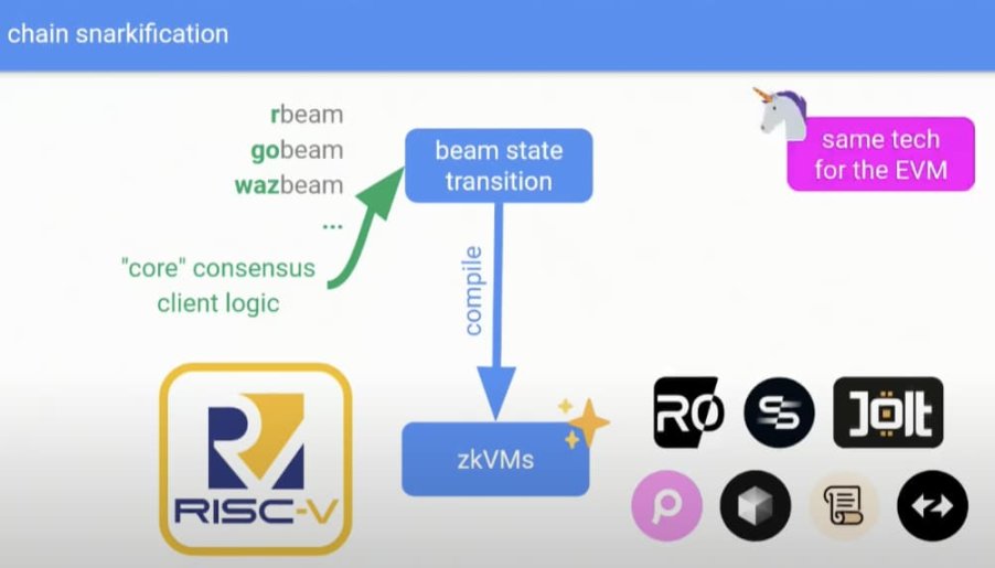 5分钟了解以太坊“终局设计”Beam Chain-第4张图片-欧意易易下载