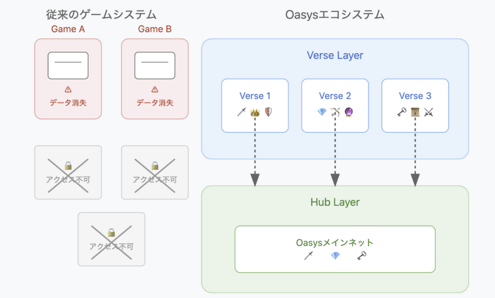 Oasys分析报告：带来全新体验、价值和投资模式的链游基础设施-第4张图片-欧意易易下载