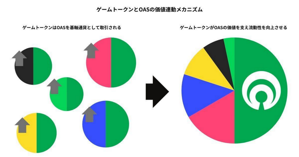Oasys分析报告：带来全新体验、价值和投资模式的链游基础设施-第6张图片-欧意易易下载