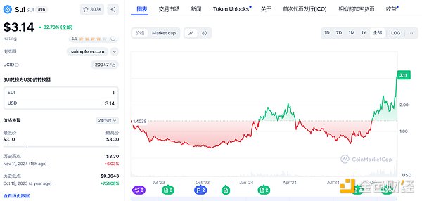领涨各大公链，Sui生态有哪儿些值得关注的热门项目？-第1张图片-欧意易易下载