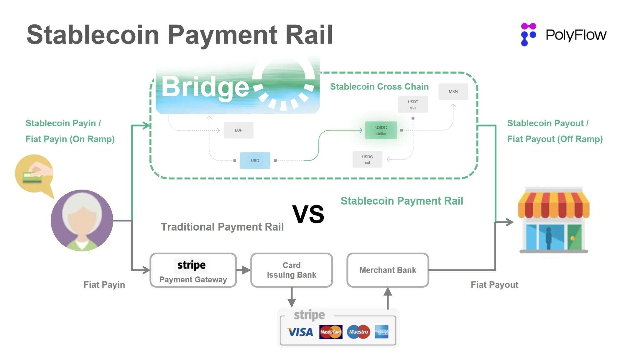 Stripe收购Bridge的下一步，是PayFi-第2张图片-欧意易易下载