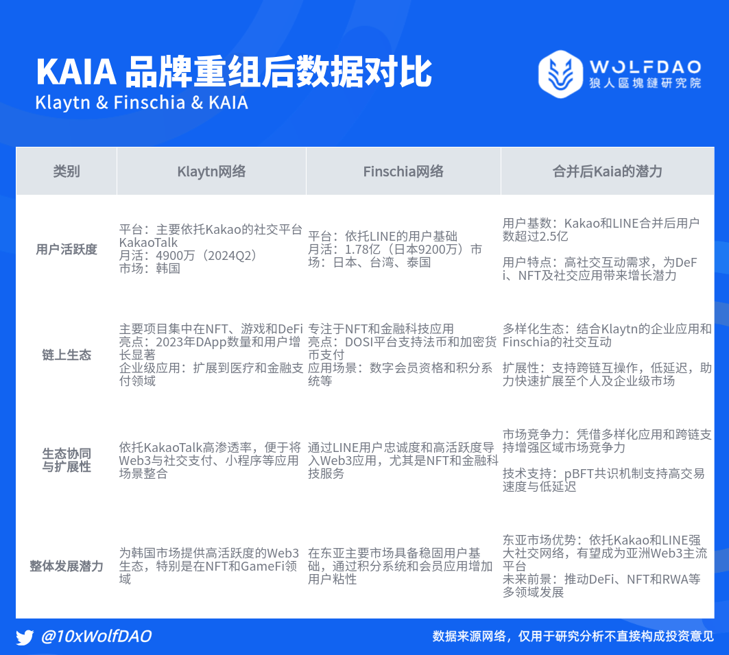 对比TON生态：品牌重塑后 KAIA 的未来重启之路解析-第2张图片-欧意易易下载