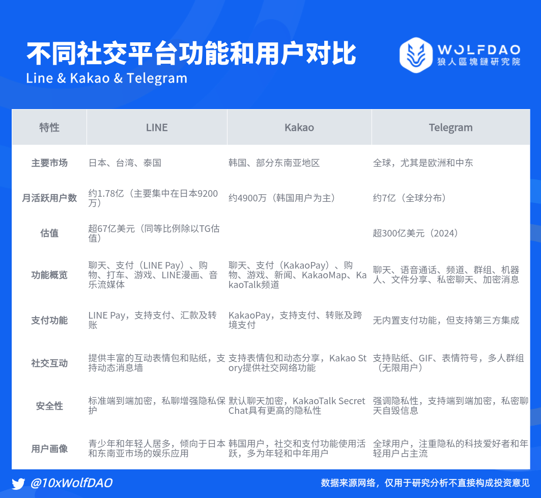 对比TON生态：品牌重塑后 KAIA 的未来重启之路解析-第3张图片-欧意易易下载
