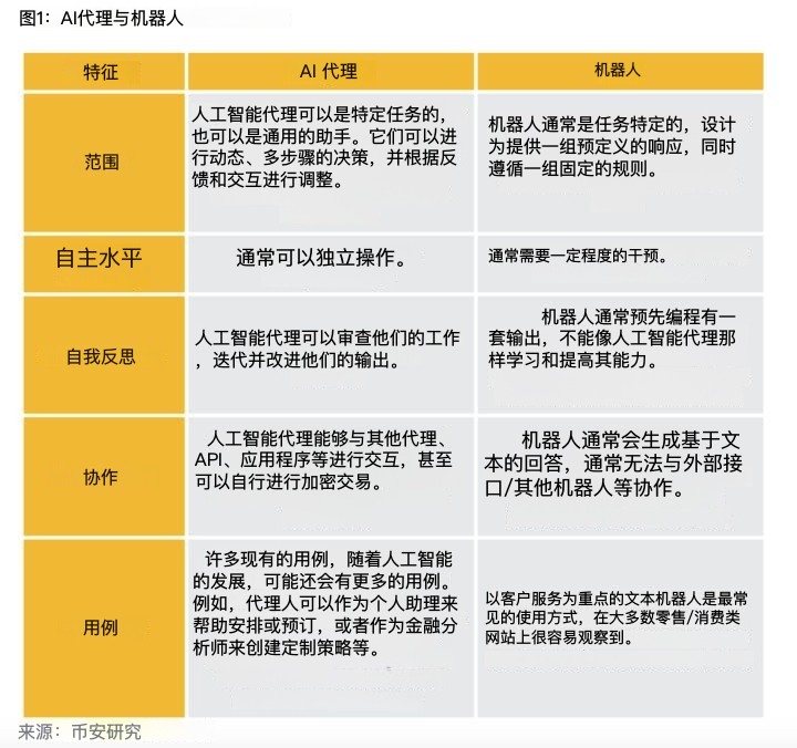 解读Binance AI Agent报告：大器初显，还是昙花一现？-第1张图片-欧意易易下载