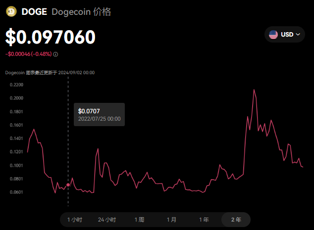 狗狗币是什么东西 狗狗币发行量有多少-第1张图片-欧意易易下载