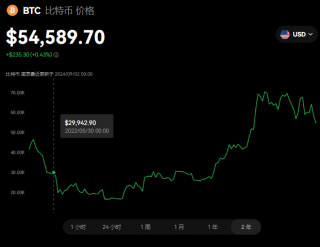 比特币(BTC)是什么币 上线交易所一览