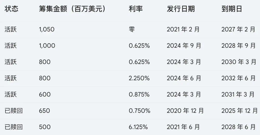 解读MicroStrategy债券结构：加购比特币是否安全？-第2张图片-欧意易易下载