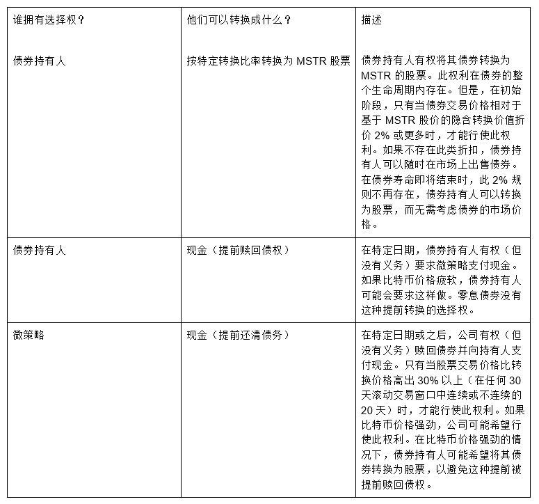 解读MicroStrategy债券结构：加购比特币是否安全？-第4张图片-欧意易易下载