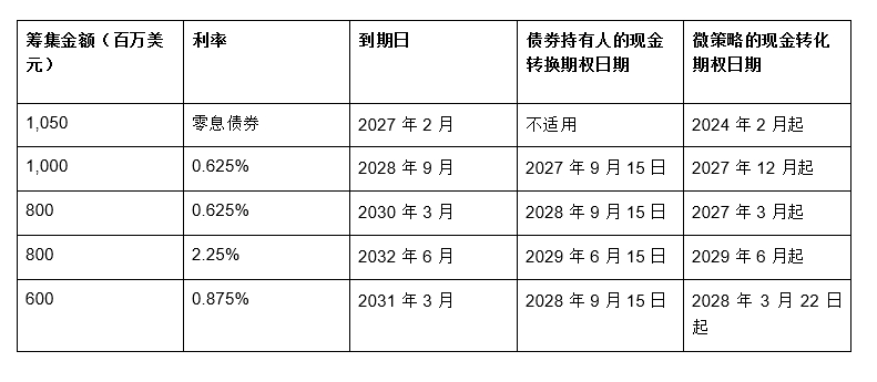 解读MicroStrategy债券结构：加购比特币是否安全？-第5张图片-欧意易易下载