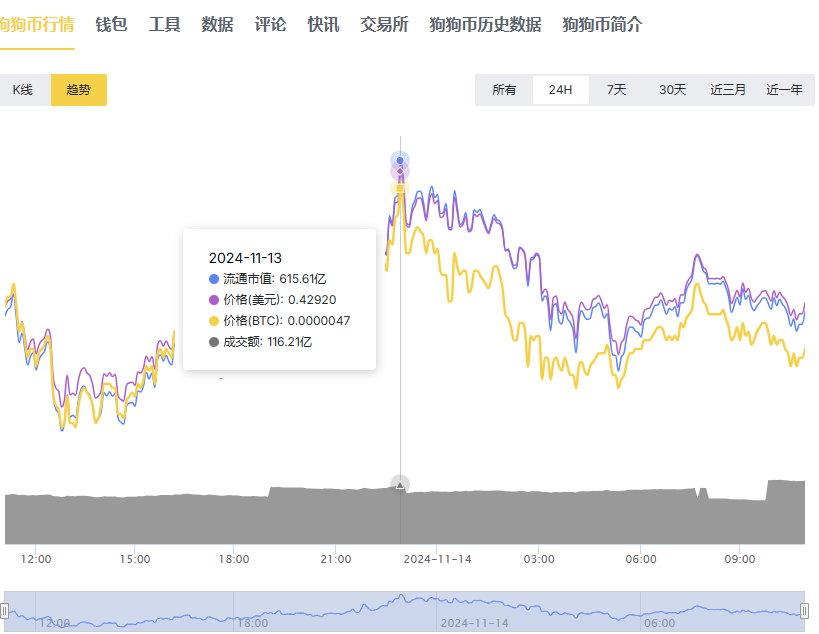 狗狗币暴涨是哪一年 详解狗狗币总共暴涨了多少倍-第3张图片-欧意易易下载