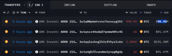 ARK Invest今晨出现大额BTC流出，价值超4.65亿美元的BTC被转至四个未知地址-第1张图片-欧意易易下载