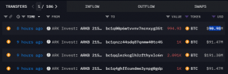 ARK Invst今晨出现大额BTC流出，价值超4.65亿美元的BTC被转至四个未知地址