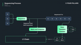 以 Taiko 为例解读预确认（Prconfirmation）概念：如何让以太坊交易更高效？