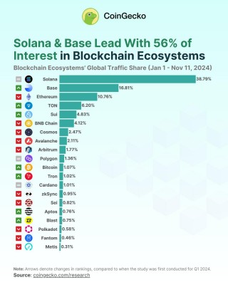 Solana以38.79%的份额成为最受欢迎的区块链，Bas紧随其后
