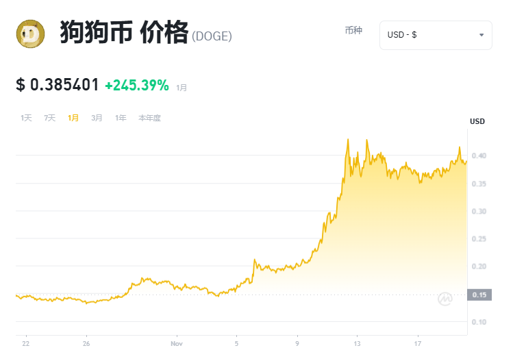 2025年狗狗币和佩佩币等迷因币能飞多高 前景如何-第3张图片-欧意易易下载