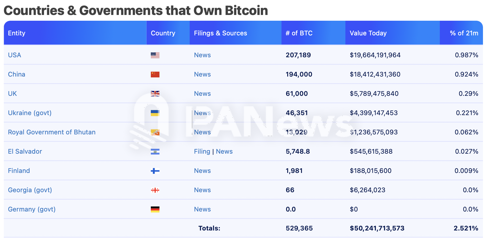 比特币逼近十万美元大关，盘点超270万枚比特币持仓背后的机构力量-第2张图片-欧意易易下载