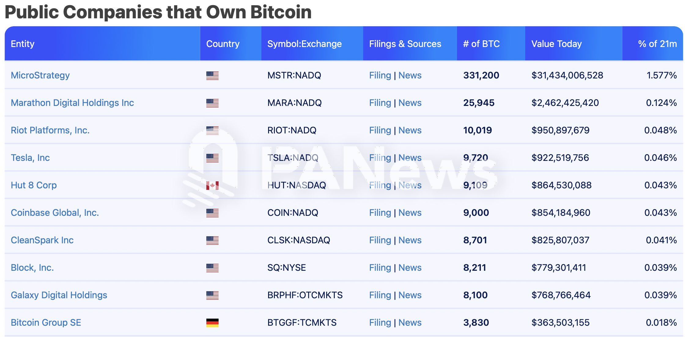 比特币逼近十万美元大关，盘点超270万枚比特币持仓背后的机构力量-第3张图片-欧意易易下载
