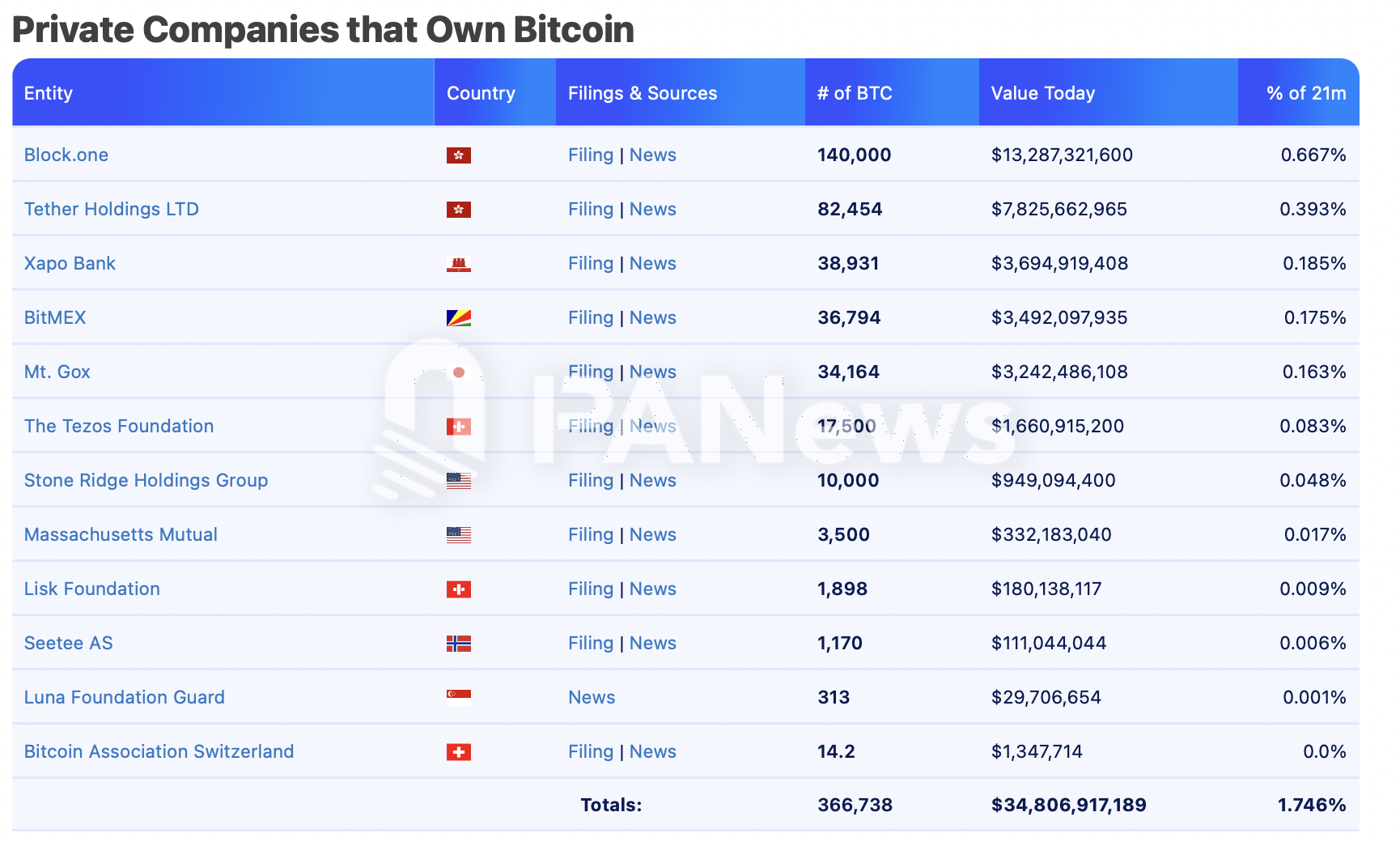 比特币逼近十万美元大关，盘点超270万枚比特币持仓背后的机构力量-第4张图片-欧意易易下载