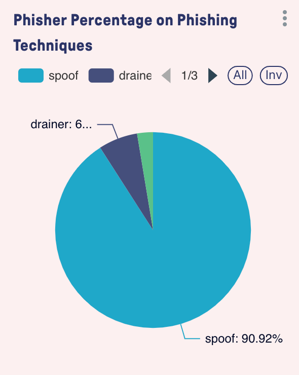 Web3加密安全数据报告：牛市需谨慎，小心收益被钓鱼-第5张图片-欧意易易下载